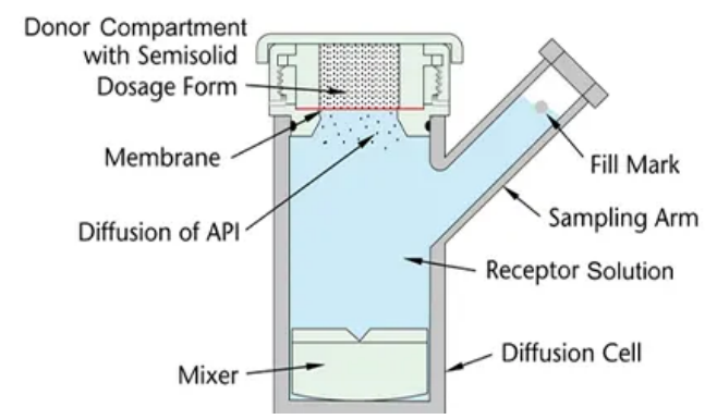 Diffusion coefficient measurement